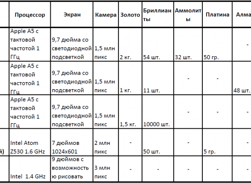 Обзор самых дорогих планшетов