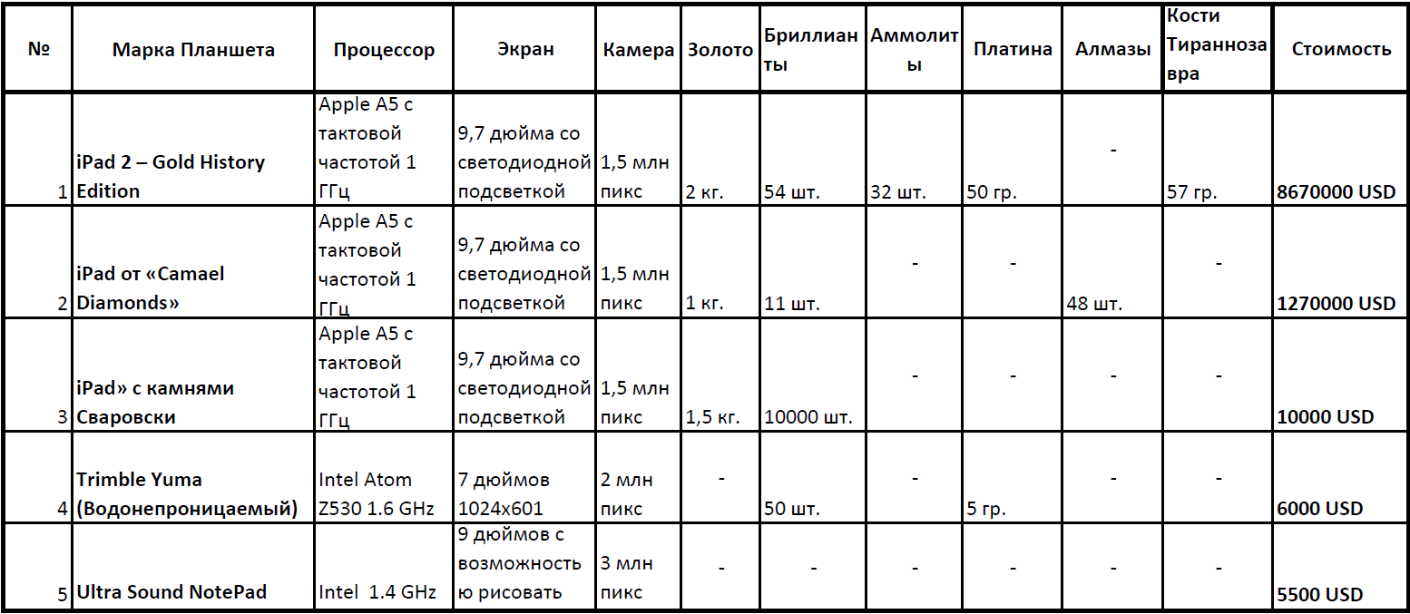 Обзор самых дорогих планшетов